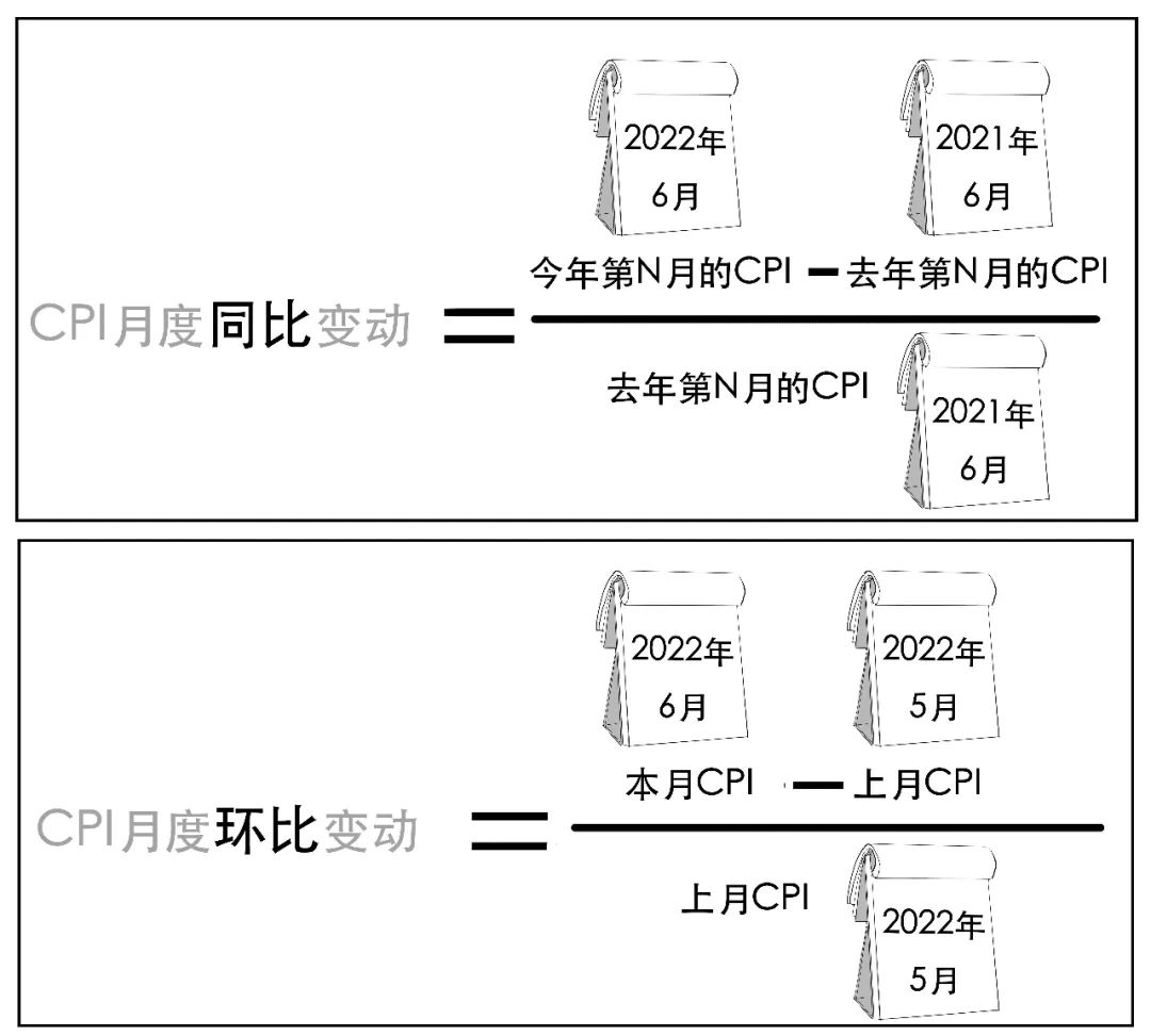 (cpi是什么意思)美国通胀“爆表”了，那么CPI到底是什么意思?  第33张