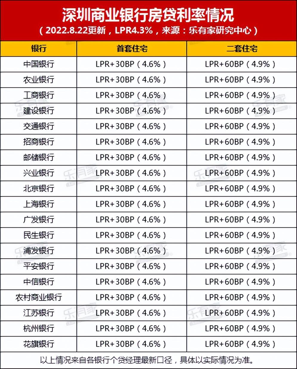 「2020年深圳房贷利率」历史新低!深圳首套房贷利率降至4.6%,300万房贷省近10万  第2张