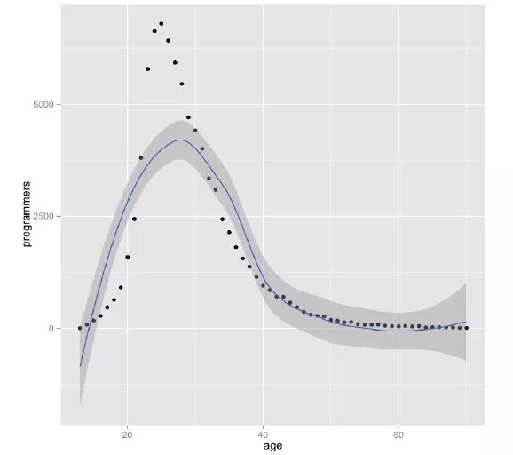 (程序员能干到多大年龄)程序员究竟能干多少年?用数据说话!  第1张