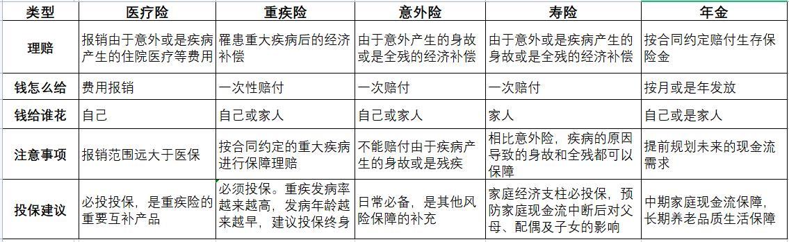 (保险险种)保险险种傻傻分不清，保先生一文说明白  第3张