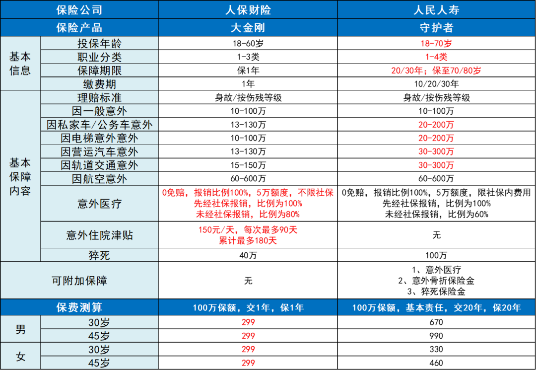 短期旅行意外险，长期意外险真的不如短期意外险吗?  第2张