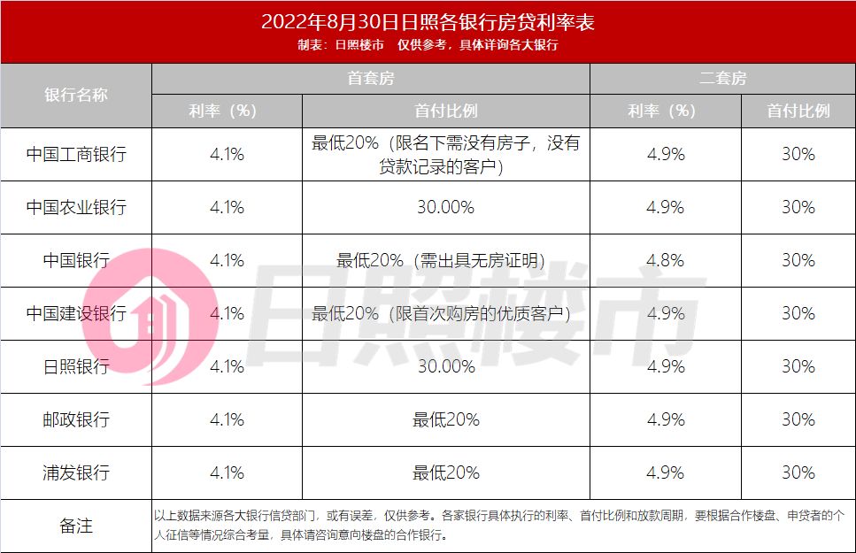 「现在商贷的贷款利率是多少」房贷利率从5.65%到4.1%，站在高点的人怎么办?  第1张