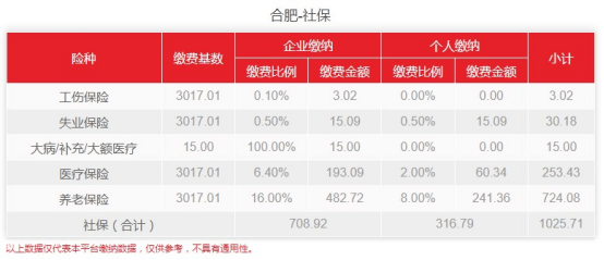 (合肥社保)2022年3月合肥最新社保费用更新~你的个人费用是多少?  第2张