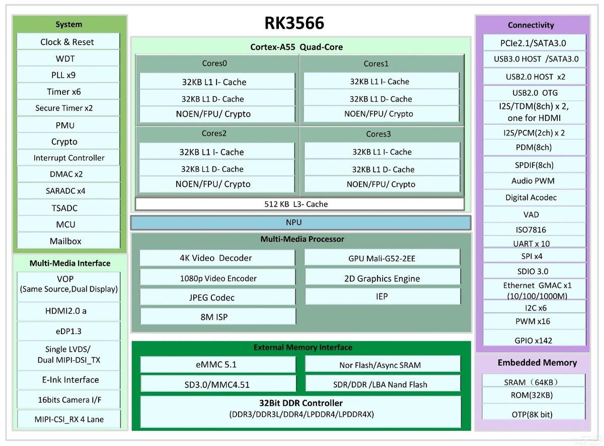 （rk3566处理器属于什么档次）RK3566芯片属于什么档次，对比晶晨S905X3/S905X4哪个更好用?  第3张