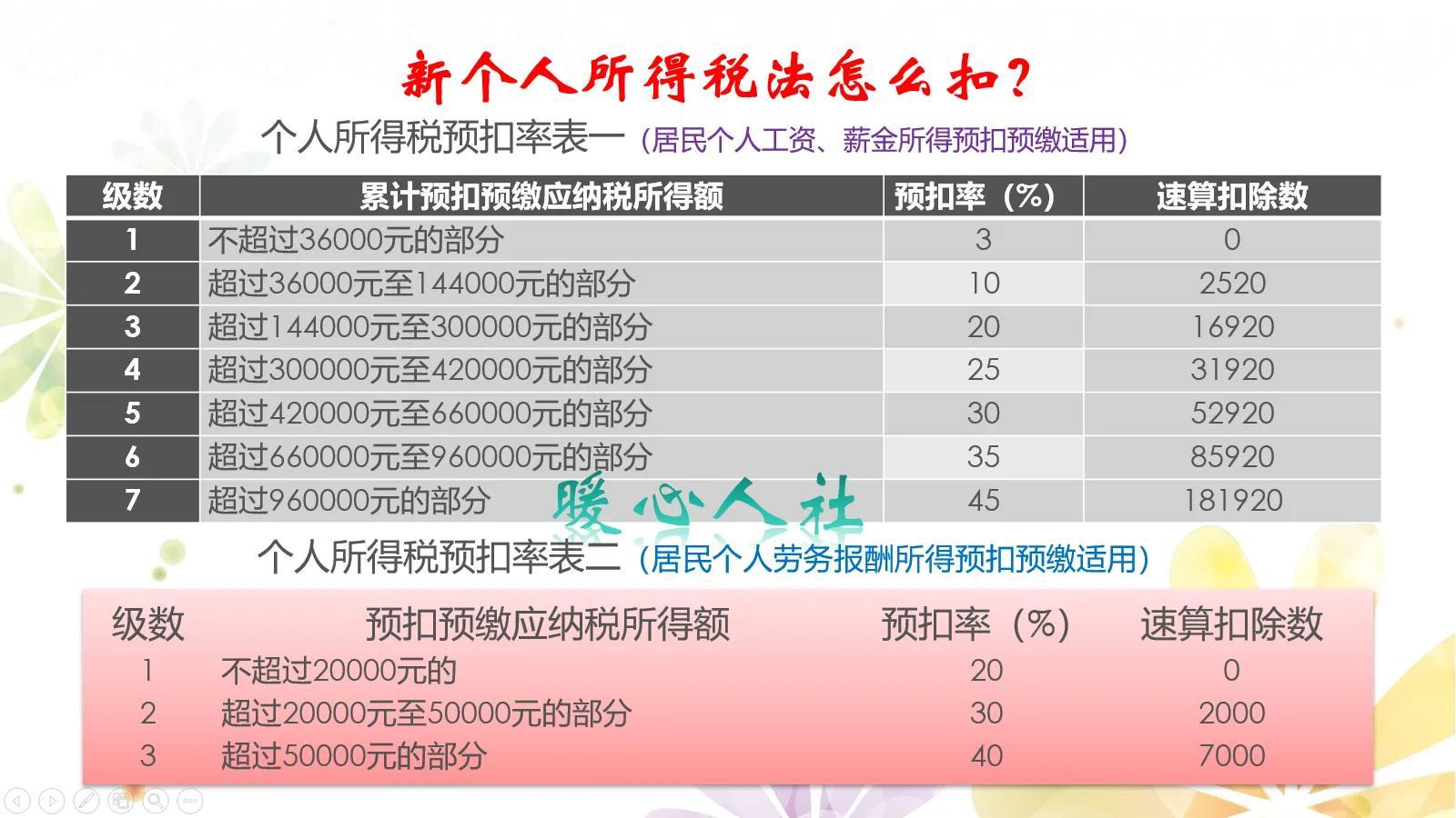 (4万工资扣多少税)工资一万元，个人需要缴纳多少税?有人能一分钱不交吗?  第4张