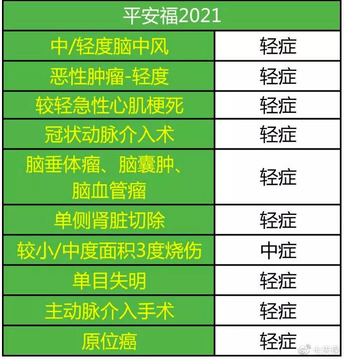 平安保险七天意外险，重疾险测评:平安福2021重疾险  第3张