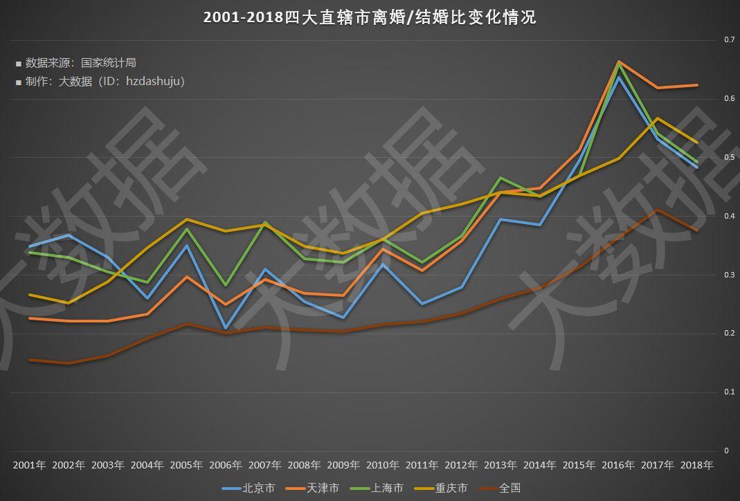 (粗离婚率)你可能被网帖骗了:中国粗离婚率的15连涨已在2018年被终结了  第4张