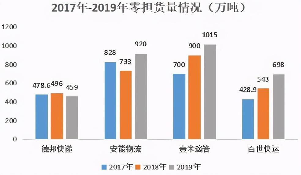 (百世物流50公斤多少钱)百世快运VS安能物流:谁能成为快运第一股?  第3张