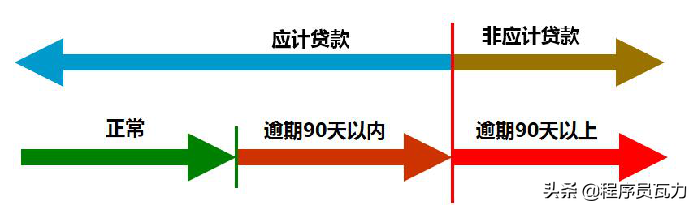 「贷款台账模板」银行贷款账务处理很复杂?试着掌握这些关键账务逻辑，助你消化  第7张