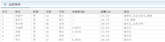 (副行长年薪多少)兰州银行副行长刘军本科学历但20岁就参加工作?去年年薪125.9万  第2张