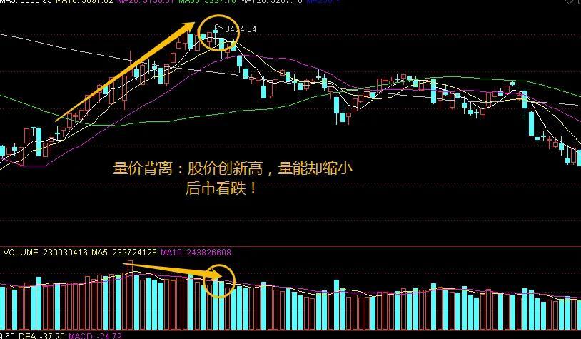 价涨量缩，量缩价涨，回落在眼前  第1张