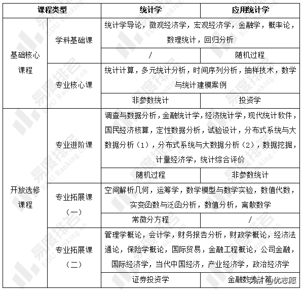 (统计学就业方向及前景)统计学和应用统计学有什么区别?就业方向有什么不同?  第3张