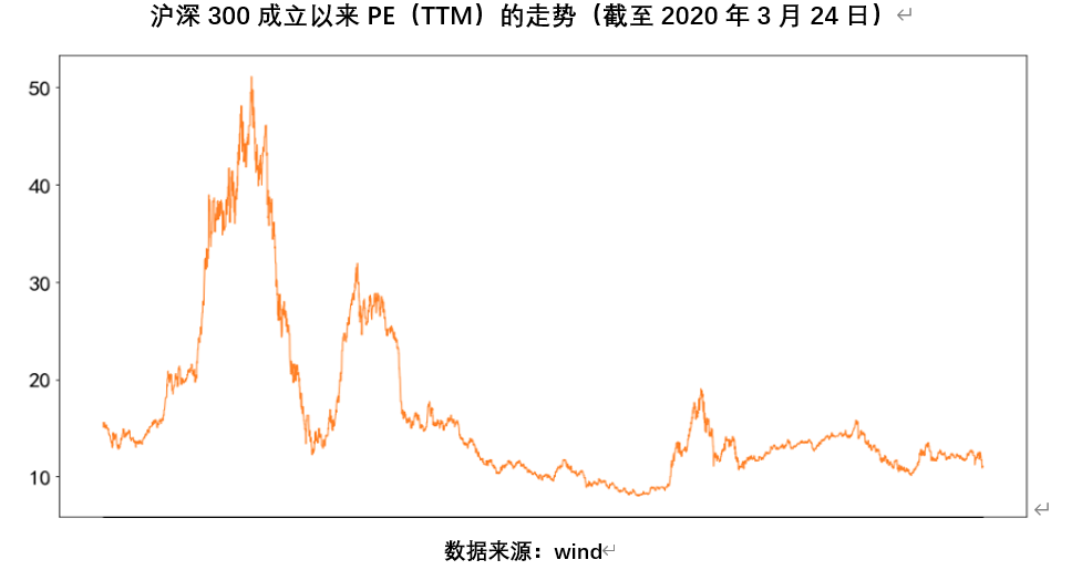 「沪深300指数怎么买」沪深300指数估值偏低，到底买不买?怎么买?  第1张