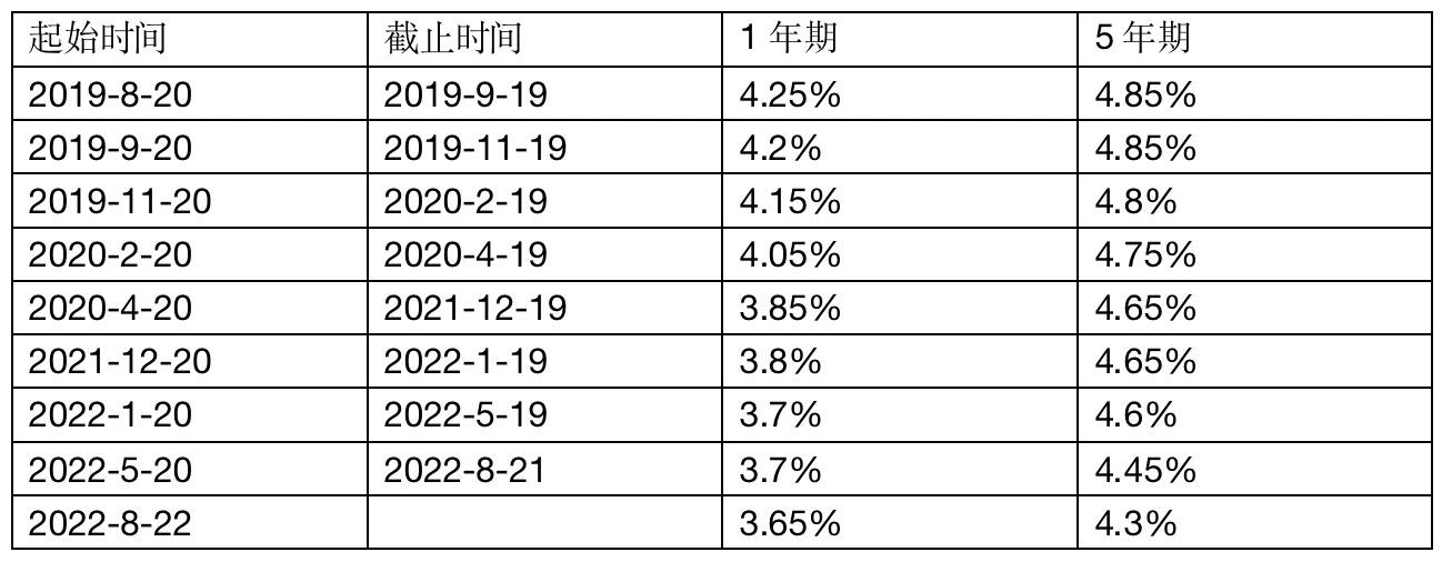 (银行利率的计算器)近年全国银行间同业拆借利率(LPR)整理及利率计算  第2张