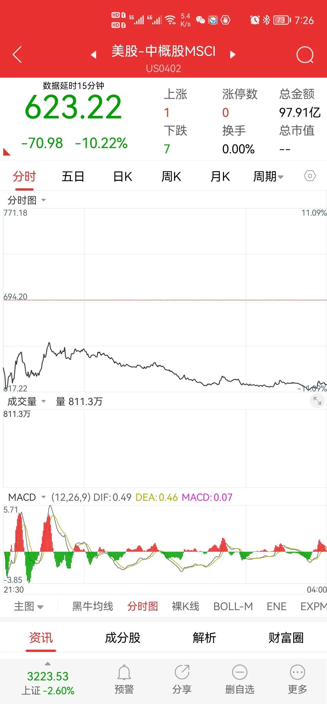 (三倍做空)法德大涨，美国除纳指外稳定，中概股暴跌，美国三倍做空中国暴涨  第7张