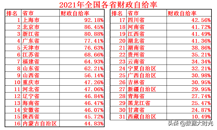 (中国财政赤字)2021年中国各省财政赤字共计98614亿，看看各省的财政收入支出  第7张