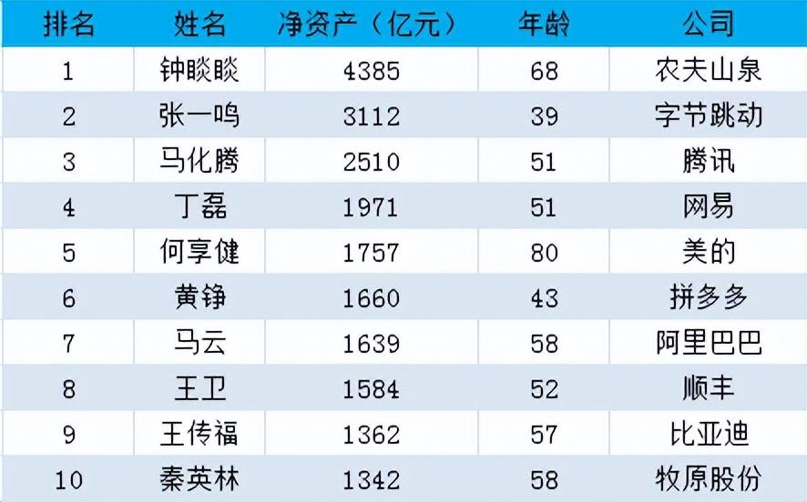 (中国富豪排行榜100名)2023年中国富豪排行榜:马云仅排第七，第一是谁?  第4张