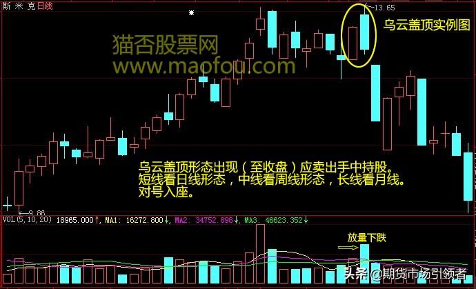 (乌云盖顶k线图)发现“乌云盖顶”K线形态便知股价走势，逃顶必杀技!「实战图解」  第5张