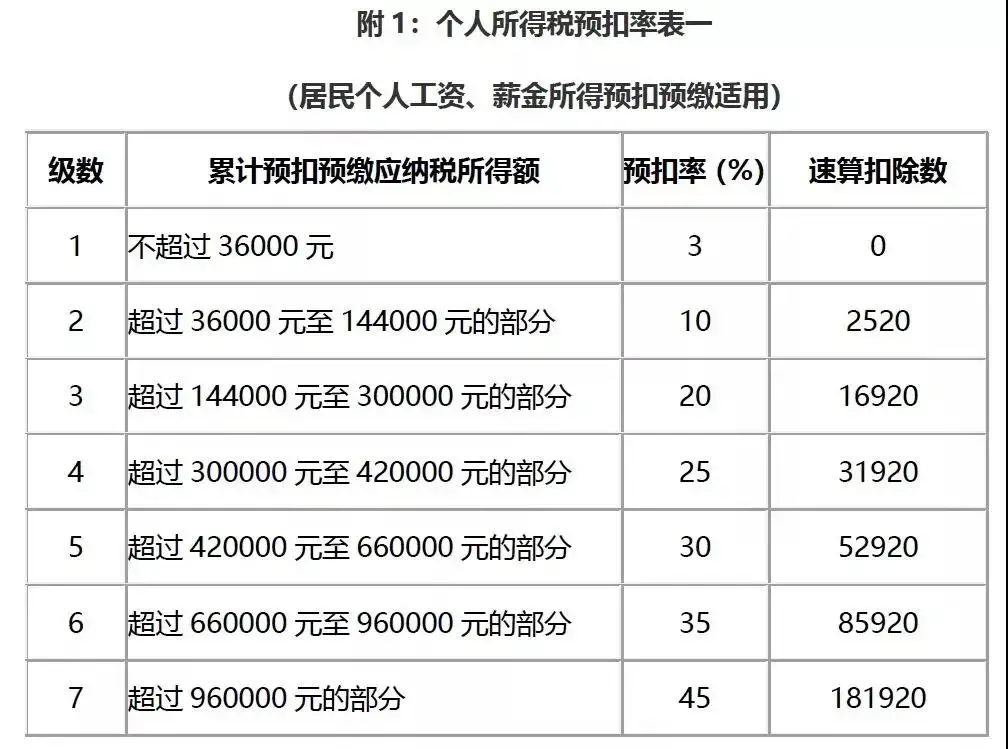 (一百万收入要交多少税)年薪百万要交多少税?富人是怎么避税的?  第3张