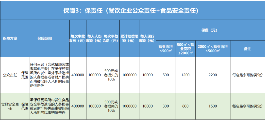 食品安全责任保险，食品安全责任保险  第5张