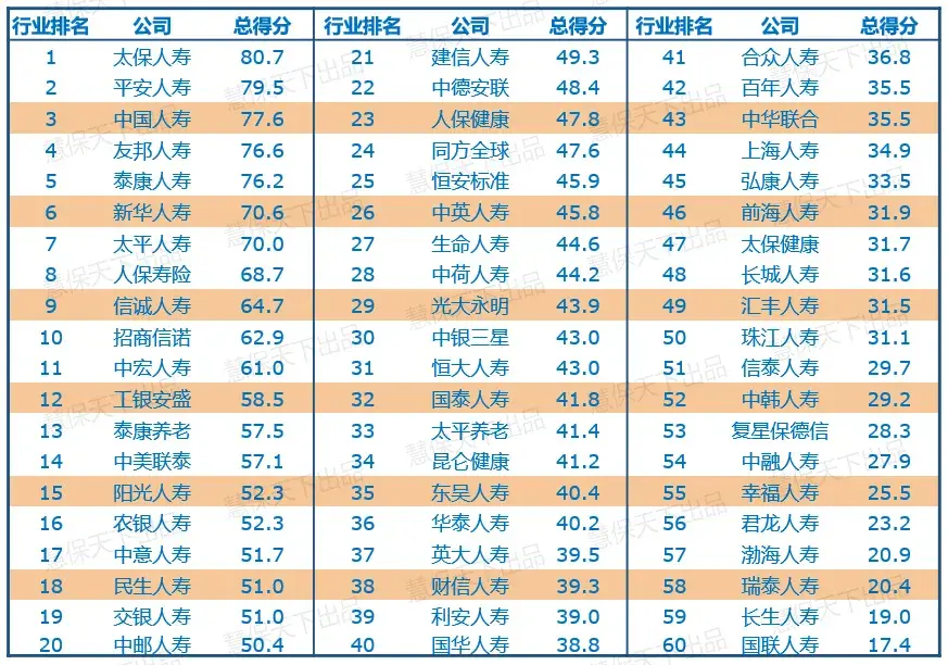 (寿险公司排名)60家寿险公司成色几何，2020竞争力排名结果出炉  第1张