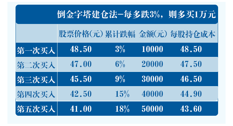 (建仓方法)市场涨了，我还能买吗?三种实用建仓方法请查收  第5张