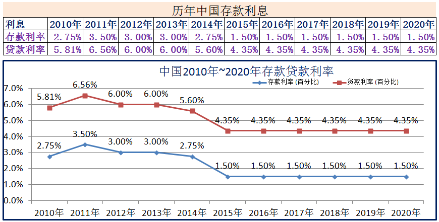 (2020年1月银行贷款基准利率)2010年~2020年世界各国存款贷款利率  第1张