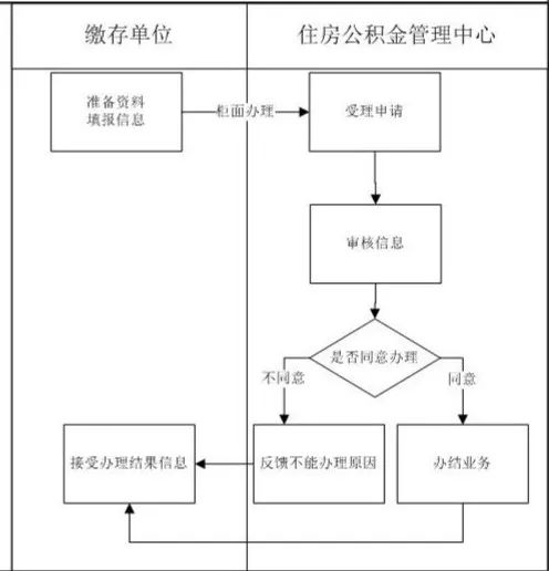 「公积金官网电话」公积金个人提取怎么提、在哪提?看完你就都明白了(附各区市管理处地址电话)  第1张