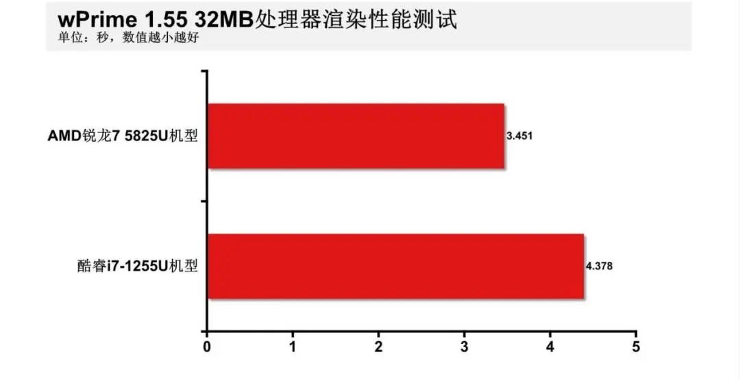 （i71255u属于什么档次）主流轻薄本怎么选?锐龙7 5825U VS.酷睿i7-1255U，我们发现一款宝藏处理器  第13张