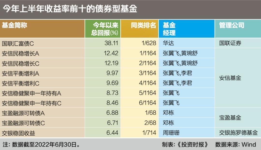 (偏债型基金)债券型基金哪家强?来看看这份年中报告  第2张