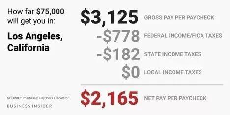 (美国工资多少钱一个月)美国人发工资后要交多少税，在各州扣完税到手还剩多少?  第6张