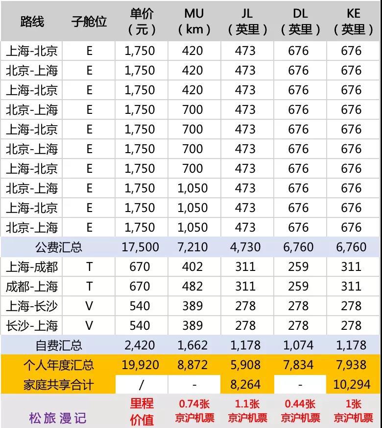 (东航白金卡)飞东航升不到金银卡，里程应该攒到别家去  第10张