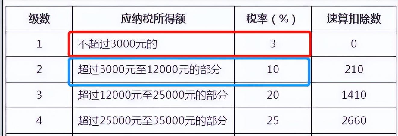 (年终奖36000扣多少税)多发1元年终奖却额外支出2000元个税，如何避免年终奖个税BUG?  第5张