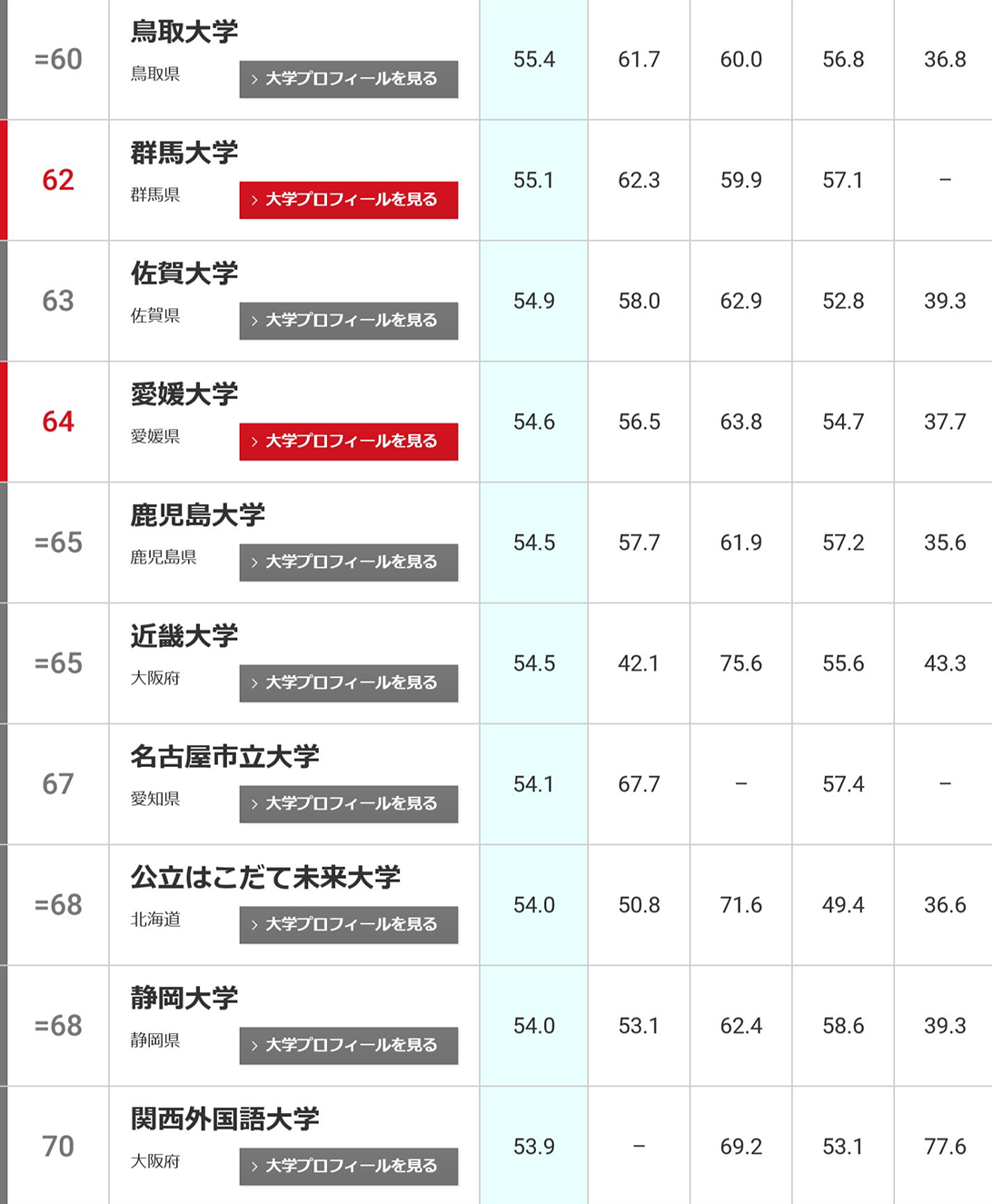 日本大学排行一览(1-100综合排名)(日本大学排名)  第11张