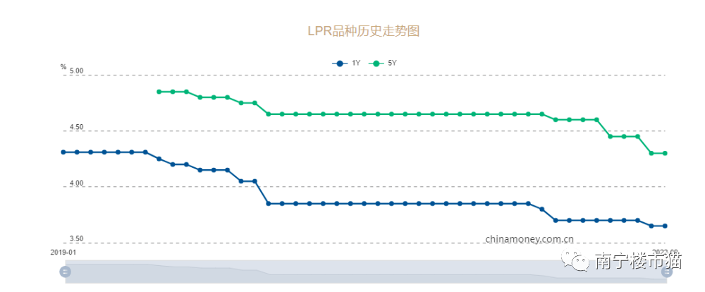 「房贷利率会不会下调」9月LPR保持不变，南宁首套房贷利率低至4.1%!利率是否还会下调?  第2张