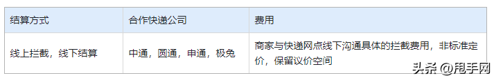 (货在路上可以申请退款吗)快手已发货申请仅退款，货在途中如何拦截?  第1张