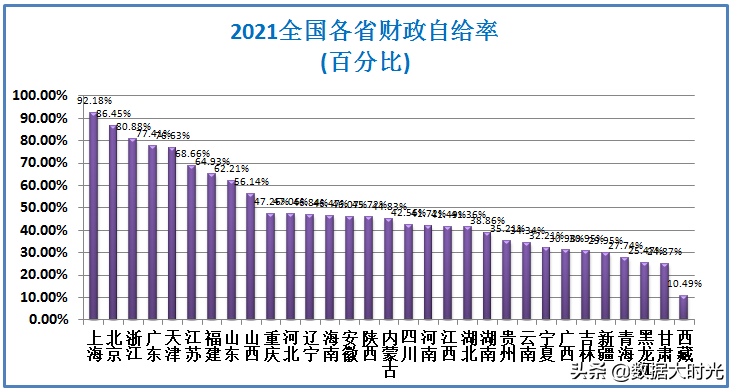 (中国财政赤字)2021年中国各省财政赤字共计98614亿，看看各省的财政收入支出  第8张