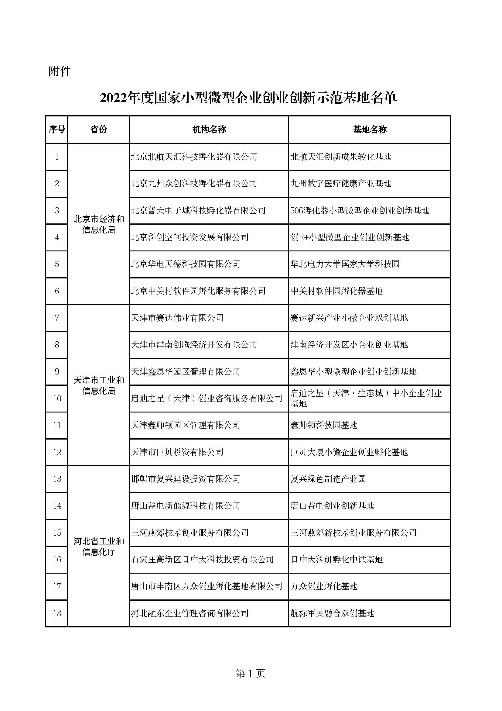 (创业基地)170家!2022年度国家小型微型企业创业创新示范基地名单公布  第2张