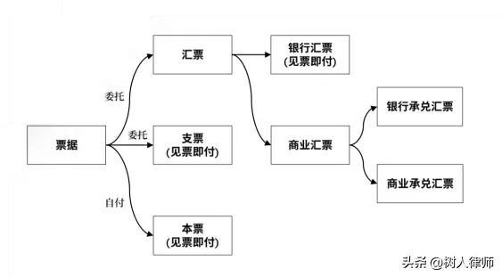 银行票据业务 票据及商业银行票据业务简析  第1张