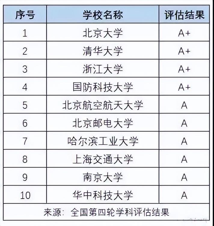 (薪水最高的十大专业)工科十大高薪大学专业，快来看看你想学的专业能赚钱吗?  第4张