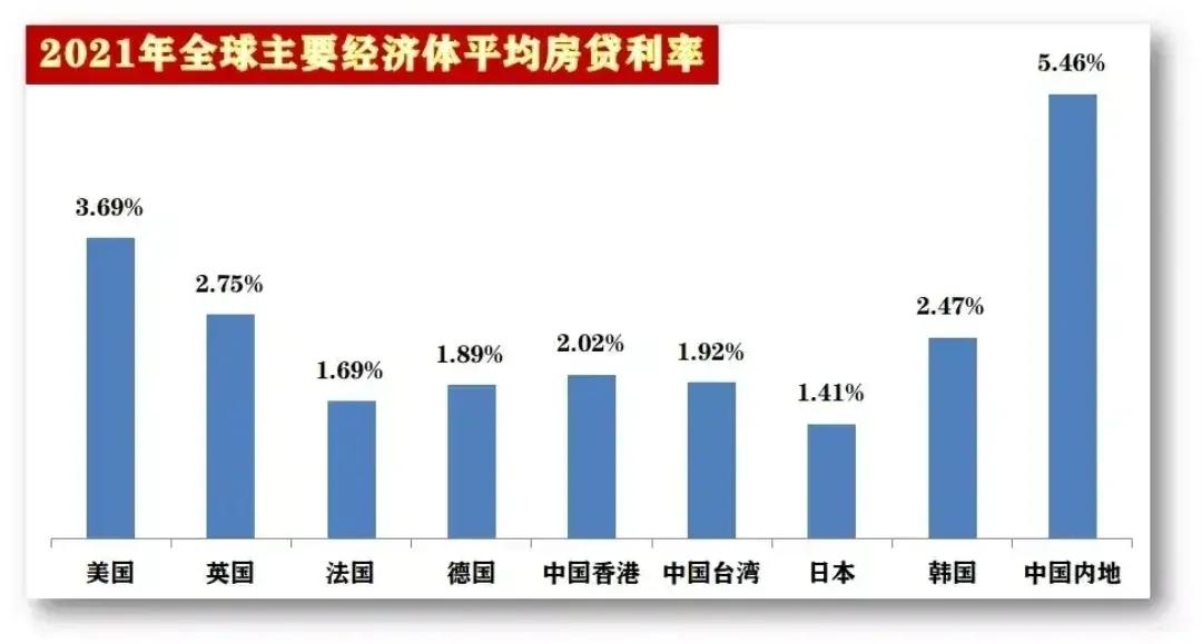 「2021年房贷利率一览表」全球2021年经济体平均房贷利率一览，你的房贷利息是否高得吓人?  第1张