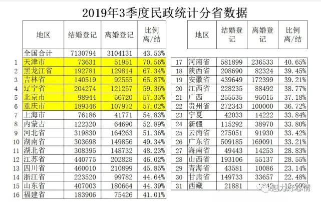 (天津离婚率)天津的结婚率离婚率对比以后，还能敢结婚嘛  第3张