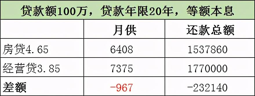 「房贷每月一样多是本金还是本息」经营贷和正常房贷，还款都是等额本息，为什么经营贷还的多?  第2张