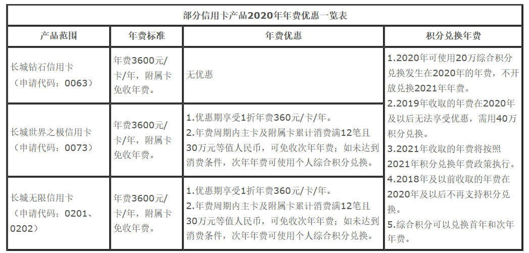 (中国银行信用卡年费)【中国银行】关于部分信用卡产品2020年年费优惠的说明  第1张