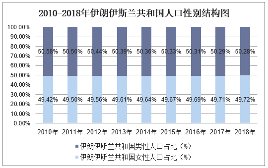 (伊朗人口)2010-2018年伊朗伊斯兰共和国人口总数及人口结构分析  第3张