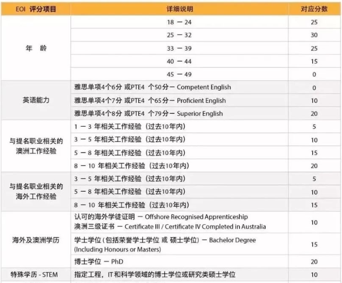 (澳洲移民申请条件)技术移民澳大利亚容易吗?申请条件是什么?2023年澳洲移民方案  第5张