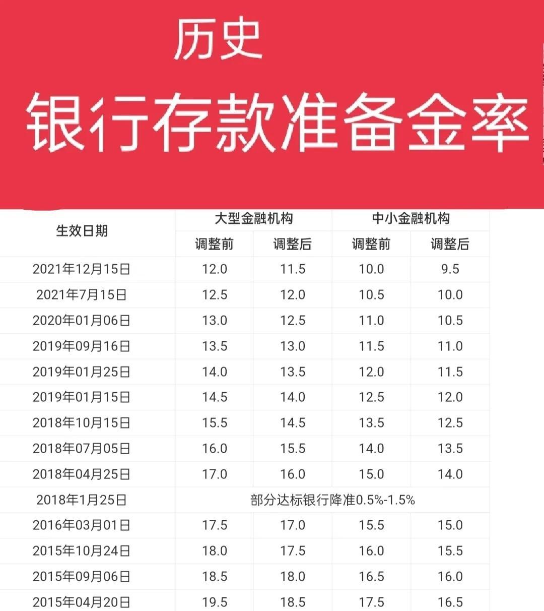 (法定存款准备金率)2022年存款准备金(法定准备金)是多少?央妈降准的意义是?  第1张