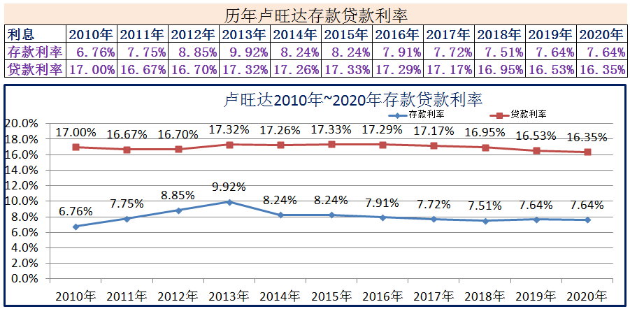 (2020年1月银行贷款基准利率)2010年~2020年世界各国存款贷款利率  第17张