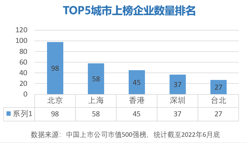 (上市公司)最新数据!中国最优秀的500家上市公司，都分布在哪些城市?  第4张