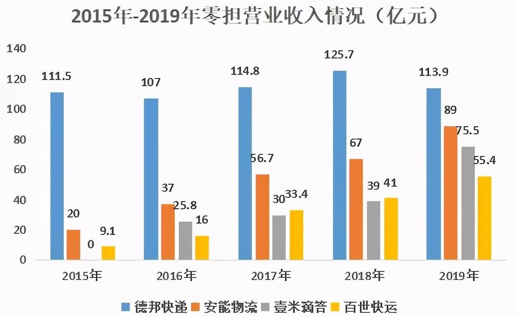 (百世物流50公斤多少钱)百世快运VS安能物流:谁能成为快运第一股?  第2张